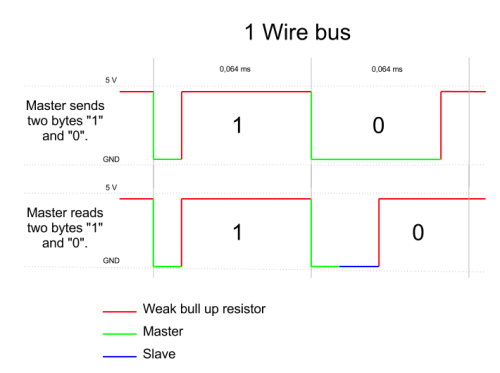  Data transfer on a 1-wire bus