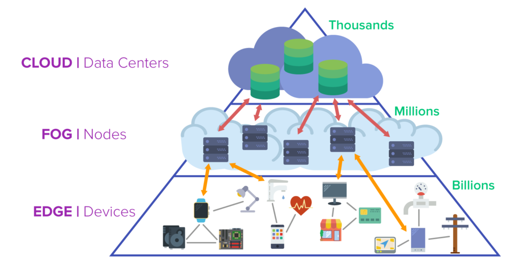  From https://erpinnews.com/fog-computing-vs-edge-computing