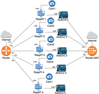 UME Distance Lab Nodes 1-5