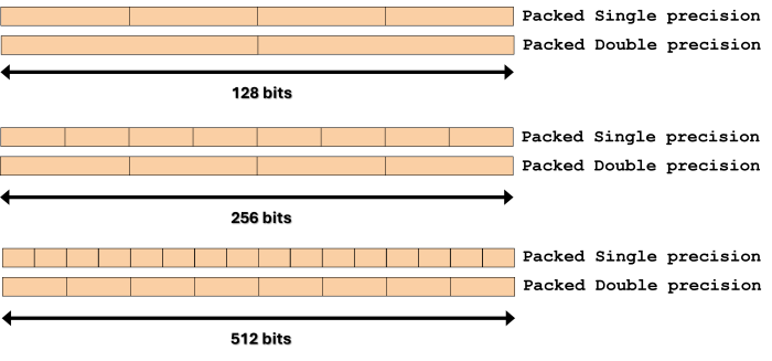 Illustration of packed floating point data types