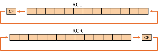 Illustration of rotate with carry instructions