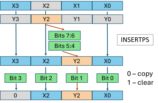 Illustration of an example of an advanced shuffle instruction