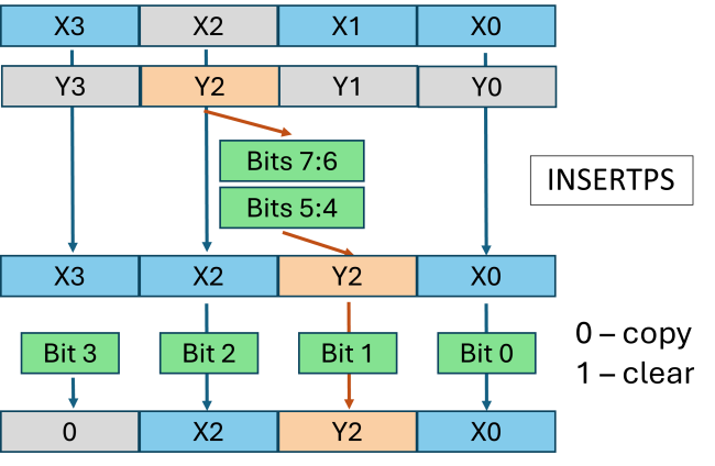 Illustration of an example of an advanced shuffle instruction