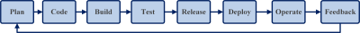   DevOps Lifecycle 