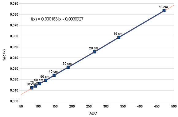 График линеаризации расстояния и значения ADC
