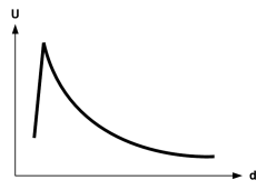 График напряжения-расстояния  типичного IR измерителя расстояния Sharp